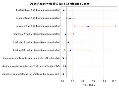 odds ratio chart|odds ratio plot.
